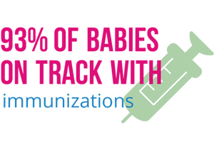 93% of babies on track with immunizations