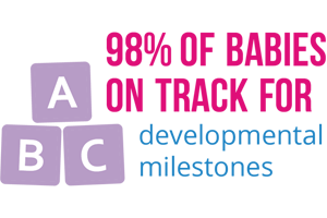 98% of babies on track for developmental milestones