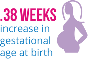 .38 Weeks increase in gestational age at birth