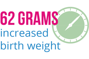 32 Grams increased birth weight