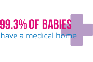 99.3% of babies have a medical home